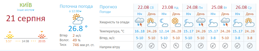 Прогноз погоды в Киеве на выходные