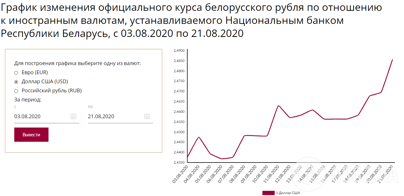 Официальный курс валют в Беларуси