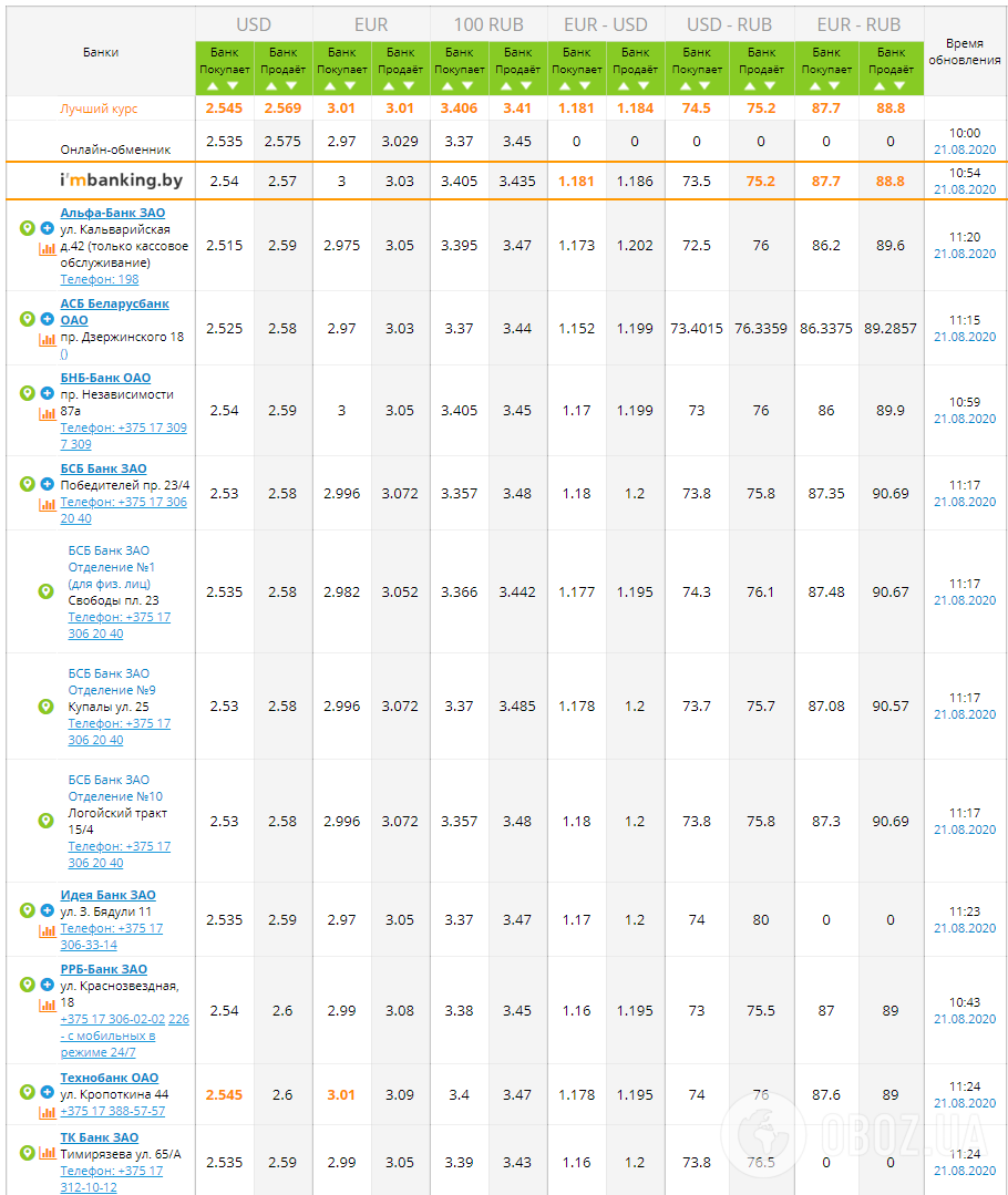 Курсы валют в банках Беларуси