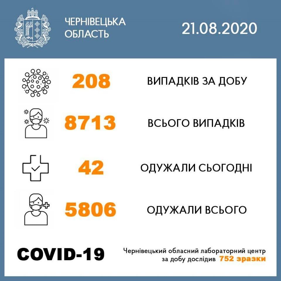 У Чернівецькій області за добу виявлено ще 208 хворих на коронавірус.