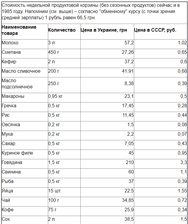 Сравнение цен на продукты в Украине и СССР