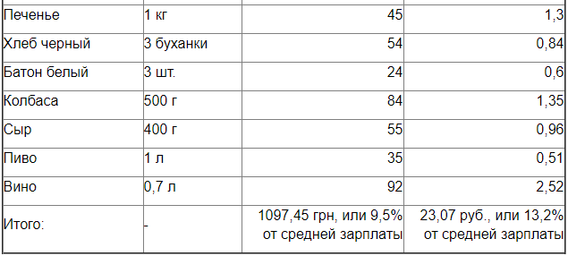 Сравнение цен на продукты в Украине и СССР