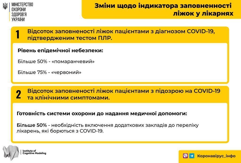 Змінені показники заповненості ліжок пацієнтами з коронавірусом