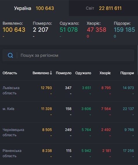 Ситуація із захворюваністю на COVID-19 в Україні