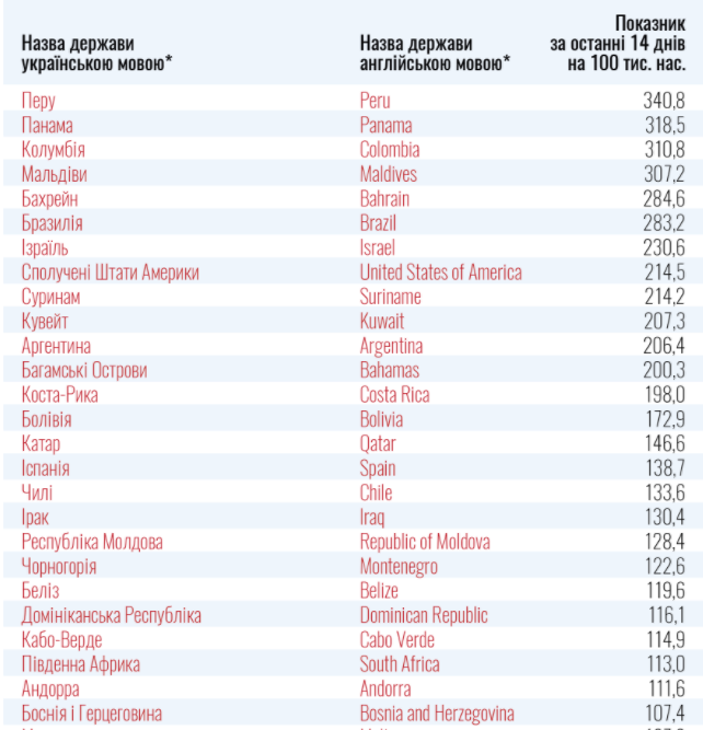 Минздрав обновил список стран "красной" и "зеленой" зон: куда можно улететь украинцам