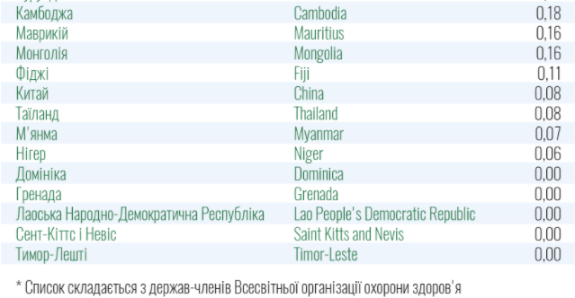 МОЗ оновив список країн "червоної" та "зеленої" зон: куди можна полетіти українцям