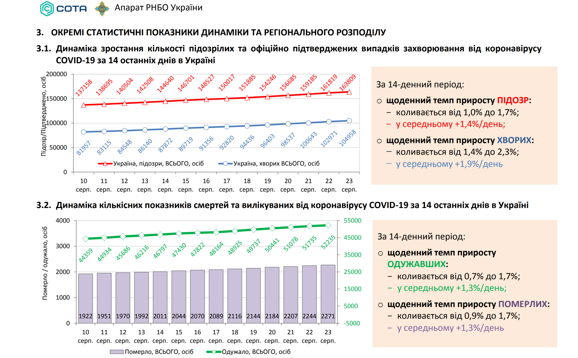 Динаміка коронавірусу в Україні
