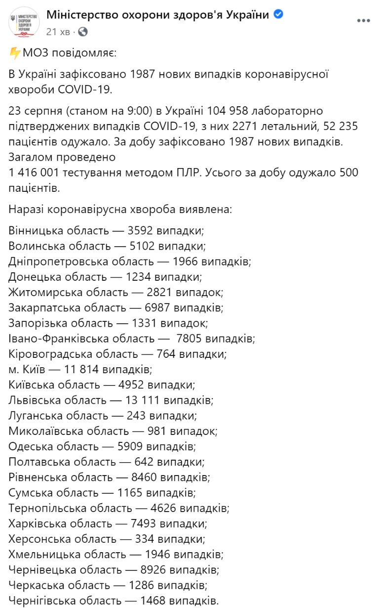 По состоянию на утро воскресенья, 23 августа, в Украине официально подтверждено 104958 случаев коронавируса