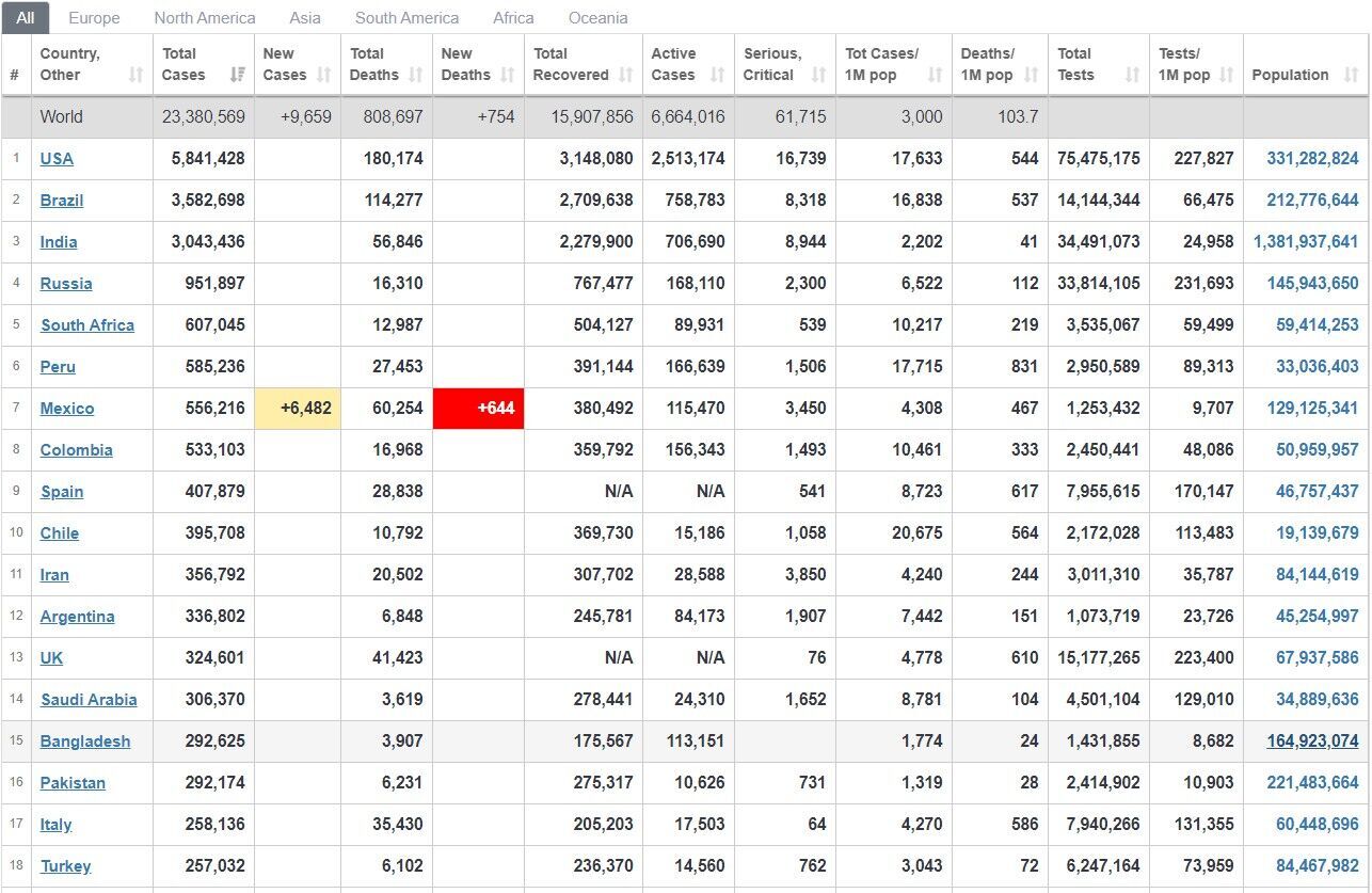 От коронавируса в мире умерло более 800 тыс человек: статистика на 23 августа. Обновляется