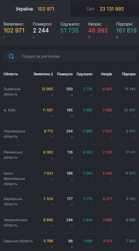От коронавируса в мире умерло более 800 тыс человек: статистика на 23 августа. Обновляется