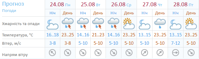 Прогноз погоди на п'ять днів.