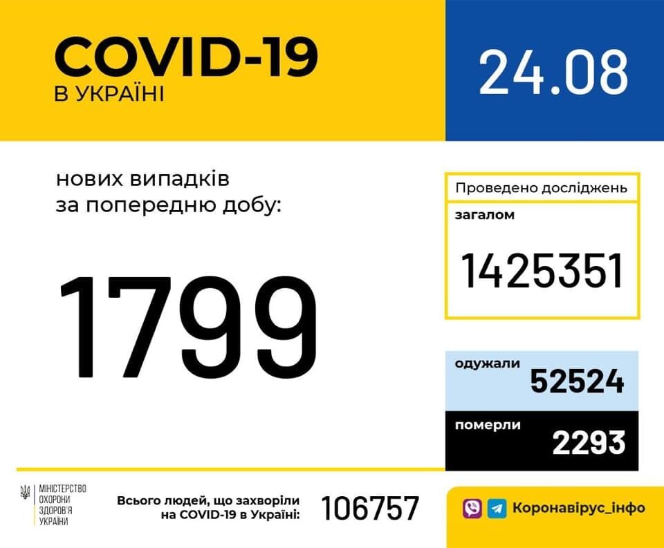 Данные по COVID-19 в Украине на 24 августа