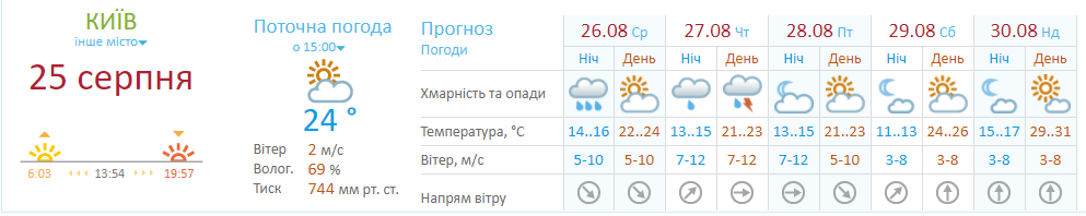 Прогноз погоди у Києві на тиждень