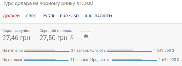 Курс долара на чорному ринку