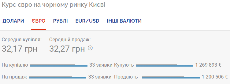 Курс євро на чорному ринку