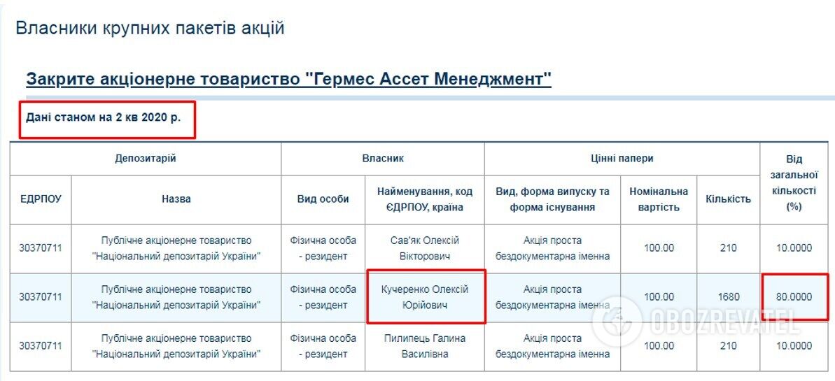 По состоянию на второй квартал 2020 г. владельцами ЗАО "Гермес Ассет Менеджмент" являются четыре человека. Самая большая доля в 80% – у Алексея Кучеренко.