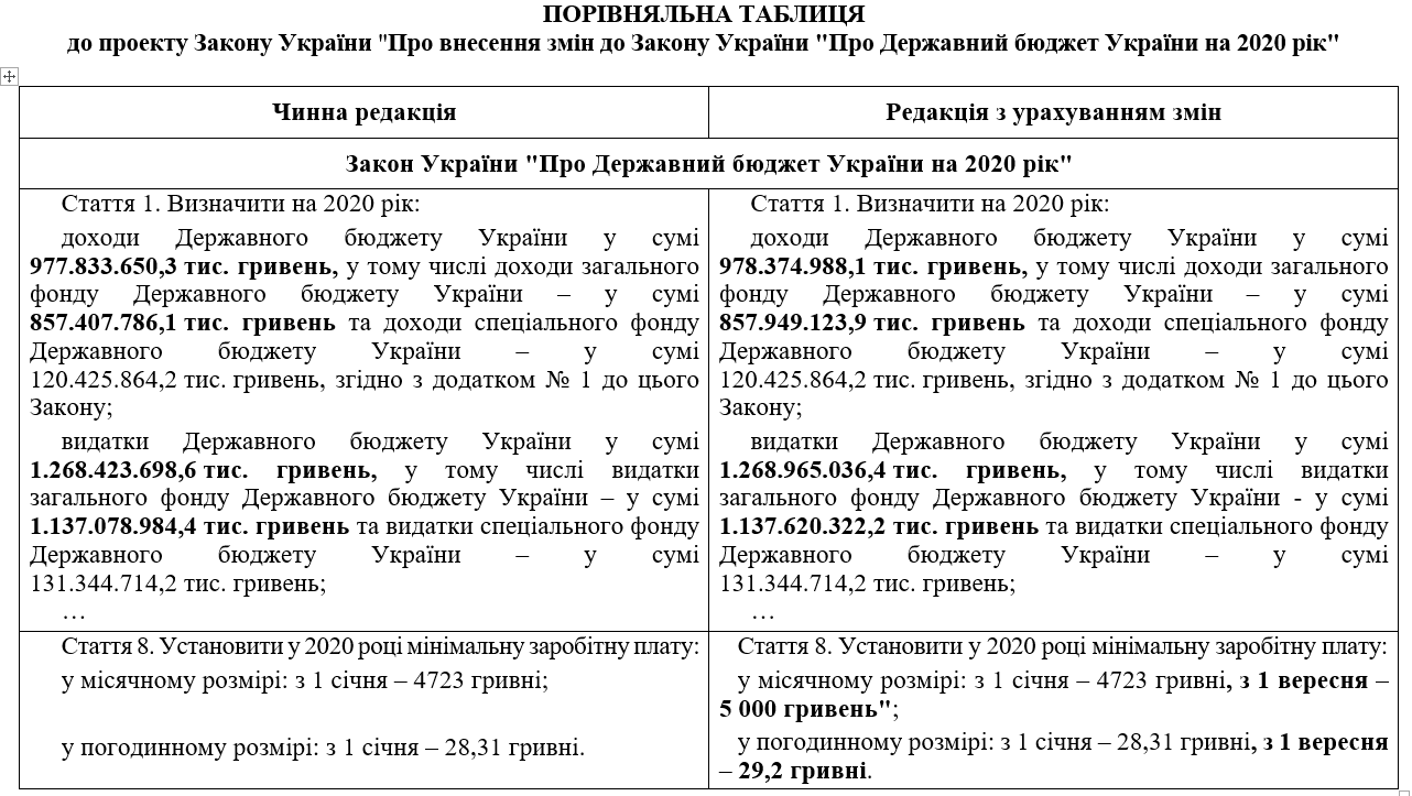 Розрахунок змін у бюджеті України