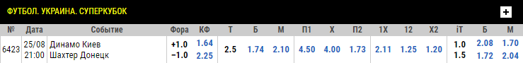 "Шахтар" – "Динамо": букмекери змінили прогноз на Суперкубок Україну-2020