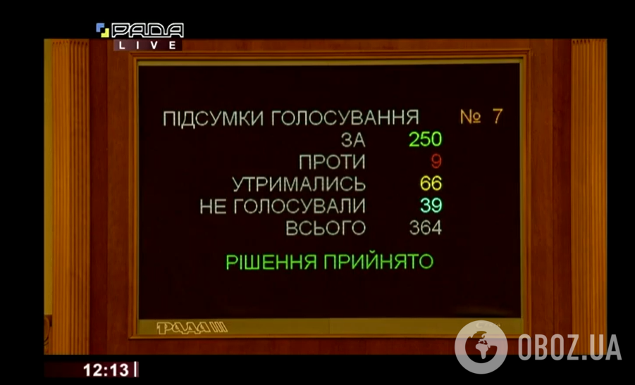 Результаты голосования за внесение изменений в статью 6 Закона "О Государственном бюджете Украины на 2020 год"