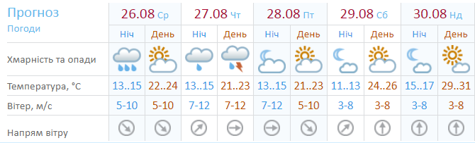 Прогноз погоды на пять дней.