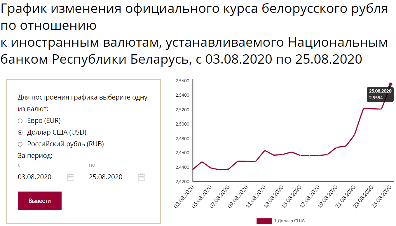 Офіційний курс валют в Білорусі