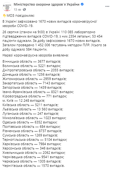 Загалом в Україні 110 085 випадків COVID-19