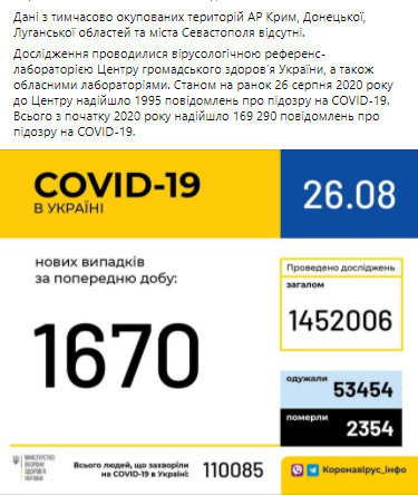 За добу в Україні зафіксовано 1670 нових випадків