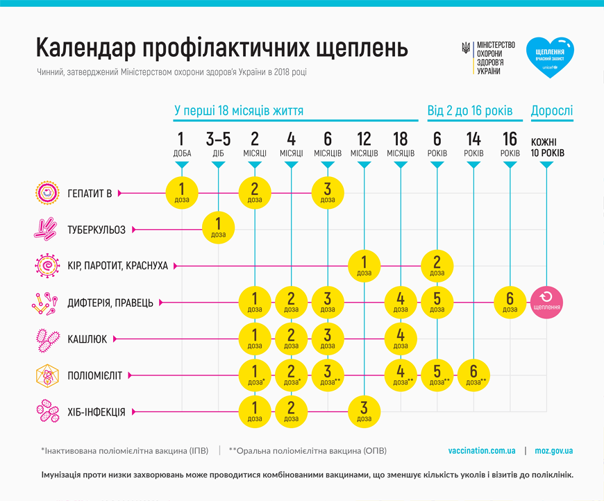 Обновленный календарь прививок Украины был утвержден в 2018 году