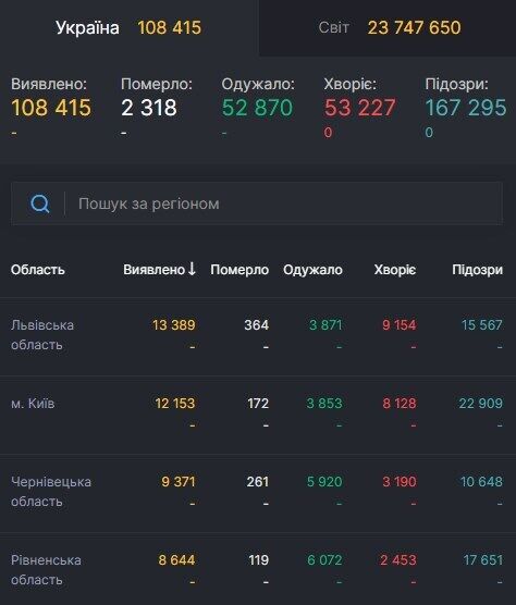 Ситуація із захворюваністю на COVID-19 в Україні