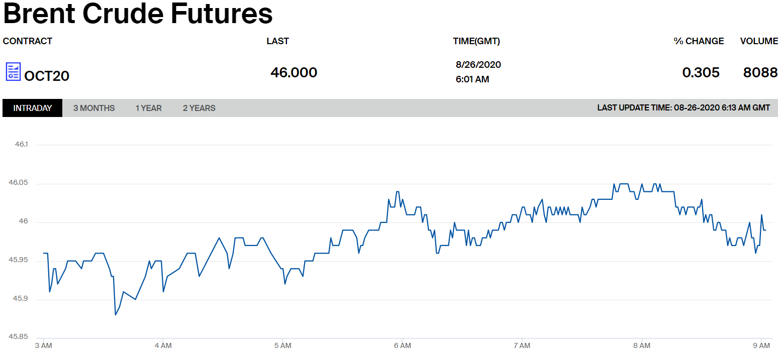 Цены на нефть Brent