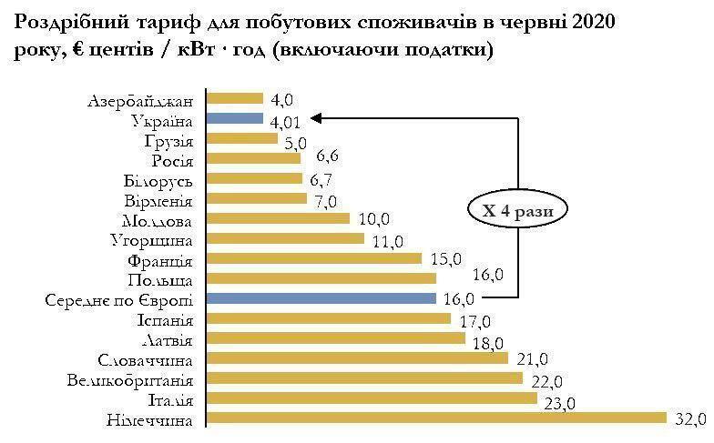 Найвищі чи найнижчі? Які насправді ціни на струм в Україні