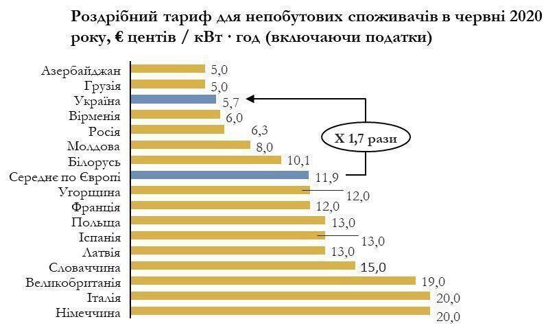 Найвищі чи найнижчі? Які насправді ціни на струм в Україні