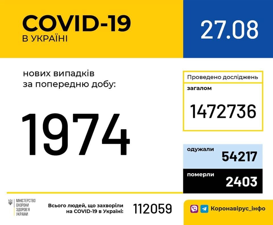 Данные по COVID-19 в Украине на 27 августа