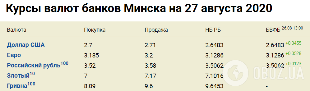 Курс валют в банках Минска 27 августа