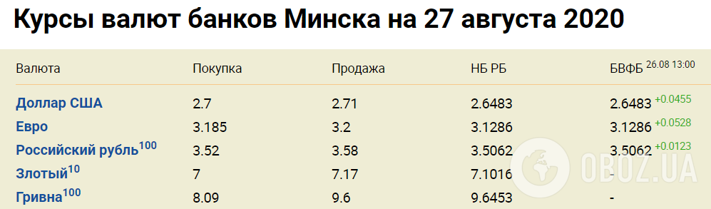 Курс валют в банках Мінська 27 серпня