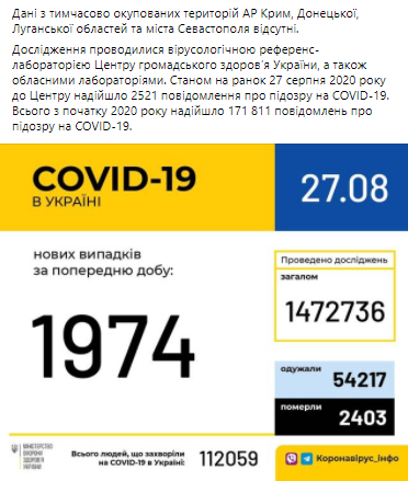 За сутки в Украине зафиксировано 1974 новых случая