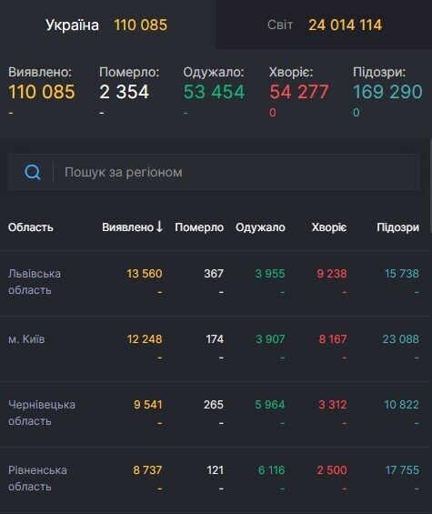 Ситуация с заболеваемостью COVID-19 в Украине