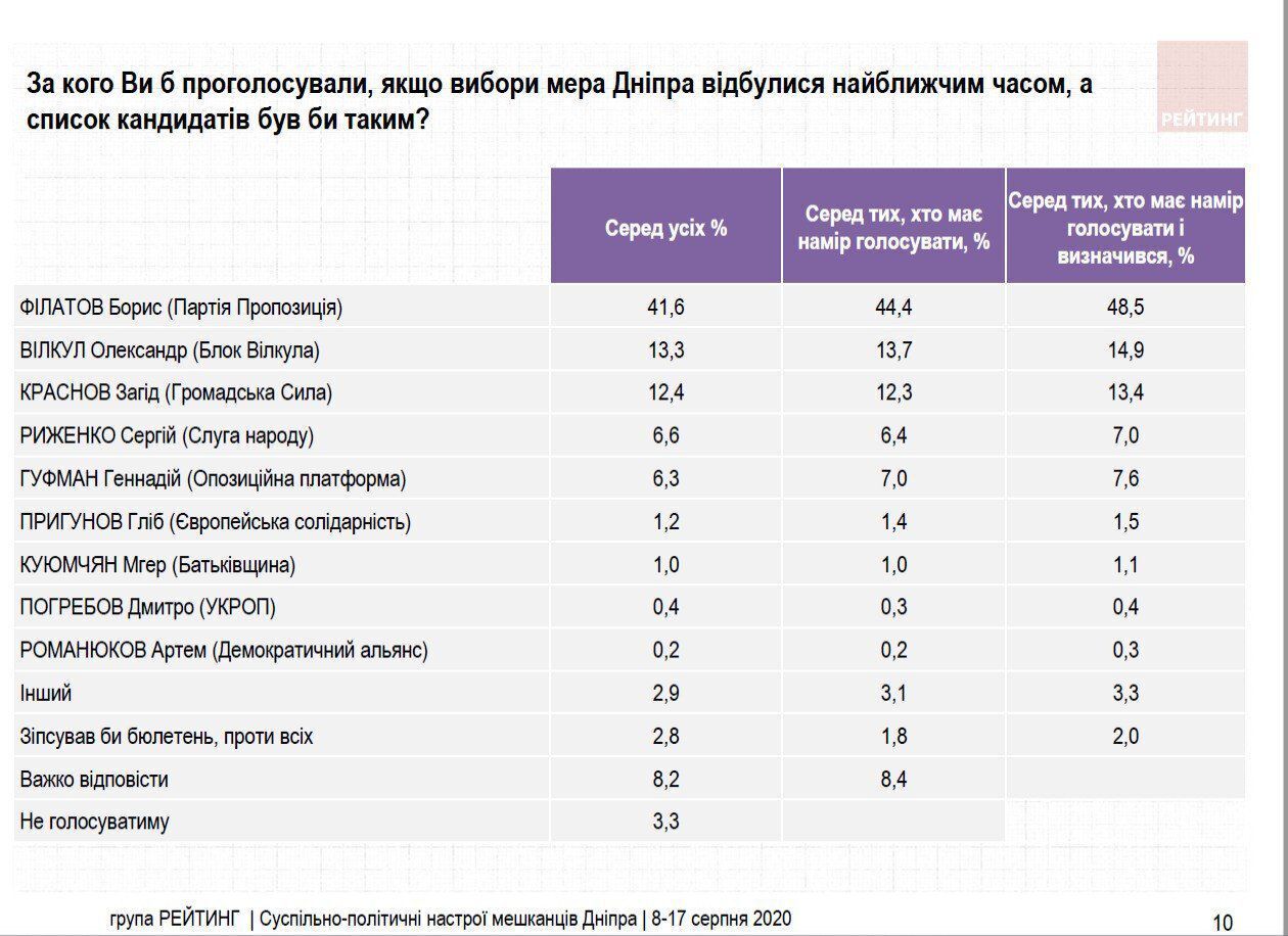 Філатов перемагає вже в першому турі виборів мера Дніпра – опитування "Рейтингу"