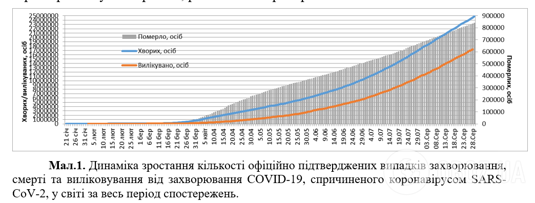 Динаміка зростання кількості офіційно підтверджених випадків захворювання, смерті та виліковування від COVID-19