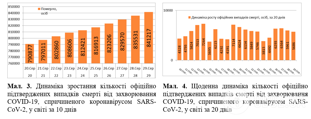 Щоденна динаміка кількості офіційно підтверджених випадків смерті від COVID-19