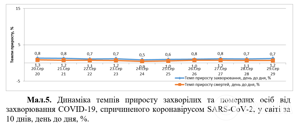 Динаміка темпів приросту захворілих та померлих осіб від COVID-19