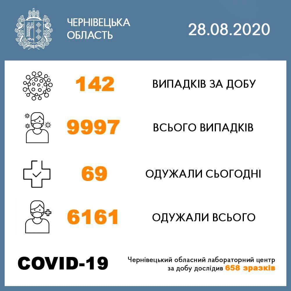 Ситуация с COVID-19 в Черновицкой области