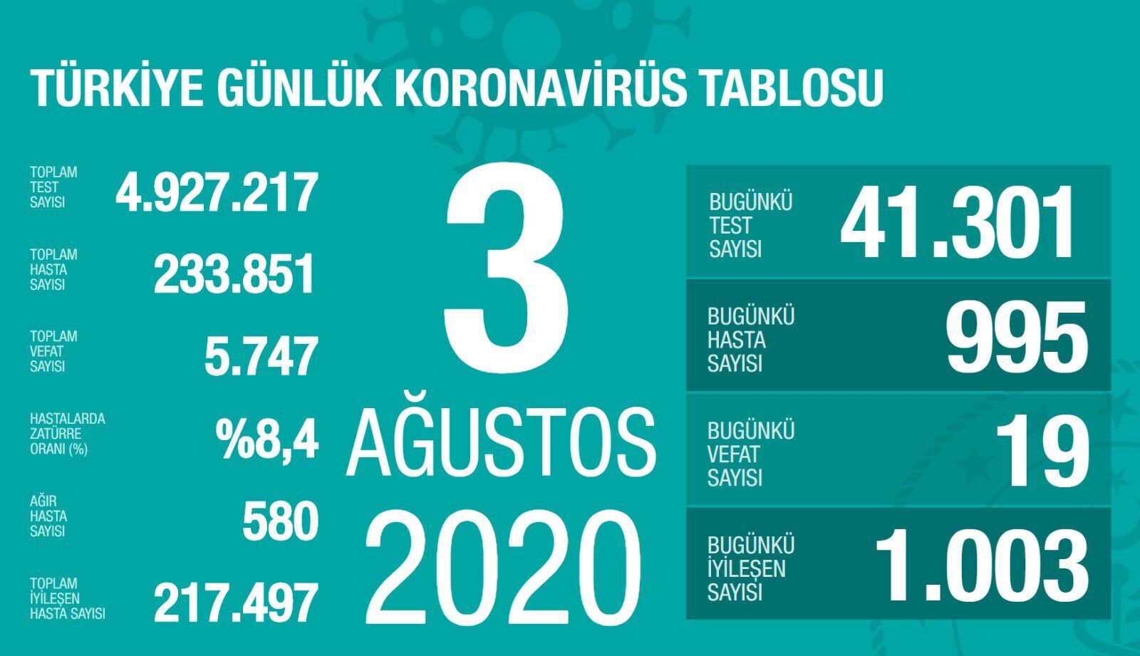 В Турции зафиксирована вспышка коронавируса.