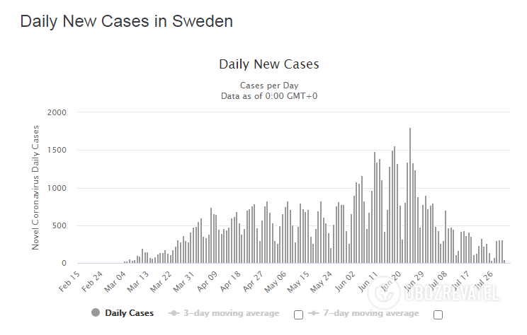 Уровень смертности от коронавируса в Швеции