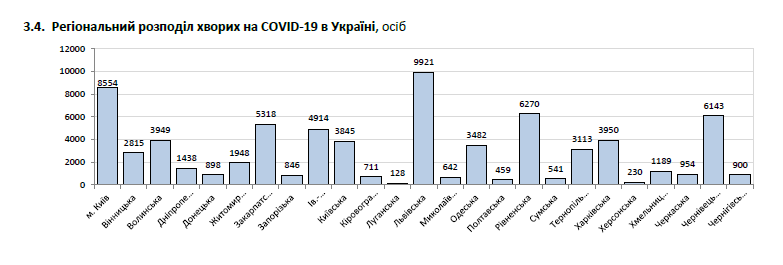 Региональное распределение больных коронавирусом в Украине
