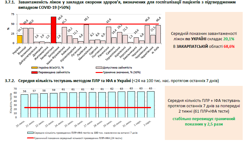 Загруженность койкомест и количество тестирований