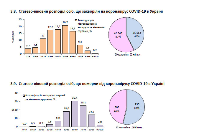 Кто чаще всего болеет и умирает от коронавируса в Украине