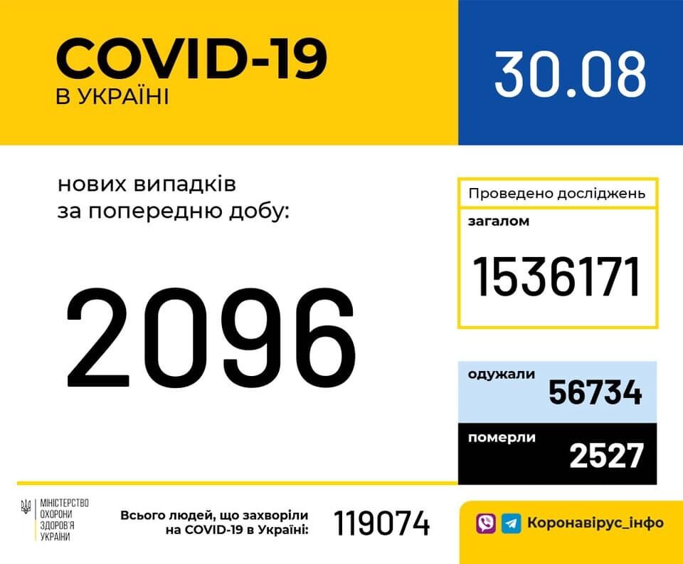 В Україні за добу на COVID-19 захворіло ще 2096 осіб