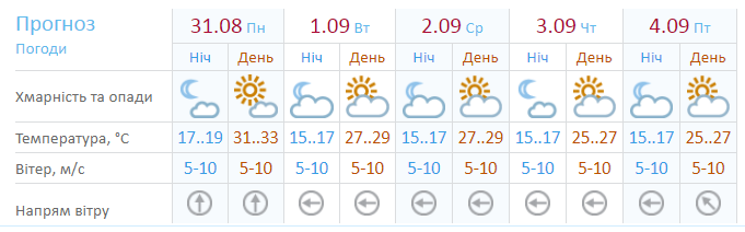 Прогноз в Украине на пять дней.