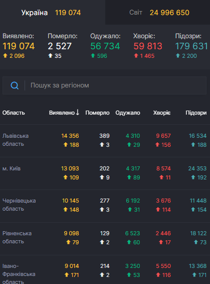 Ситуация с заболеваемостью COVID-19 в Украине по состоянию на 30 августа.